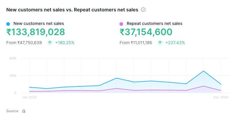 200% Growth in 1 Year