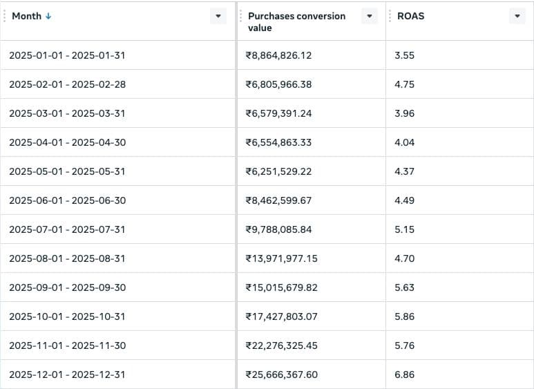 88L to 2.5cr with 5+ ROAS