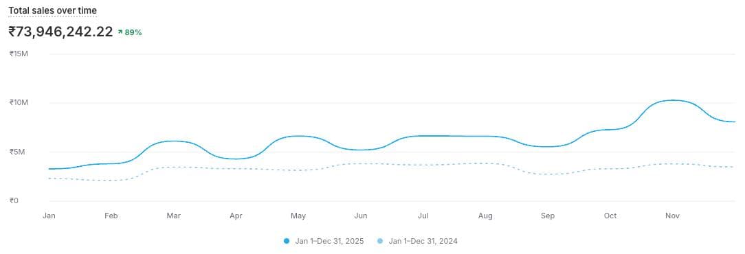 30L to 1cr in 1 Year