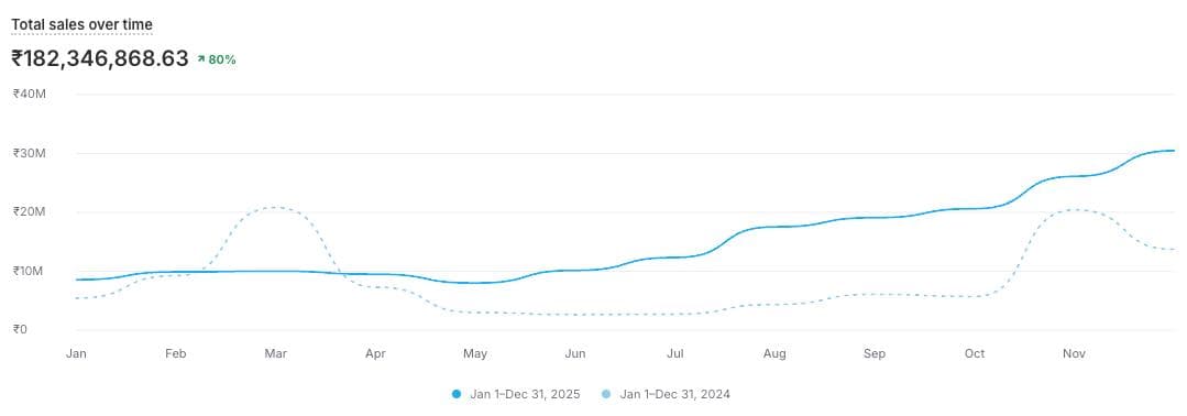 1cr to 3cr in 6 Months