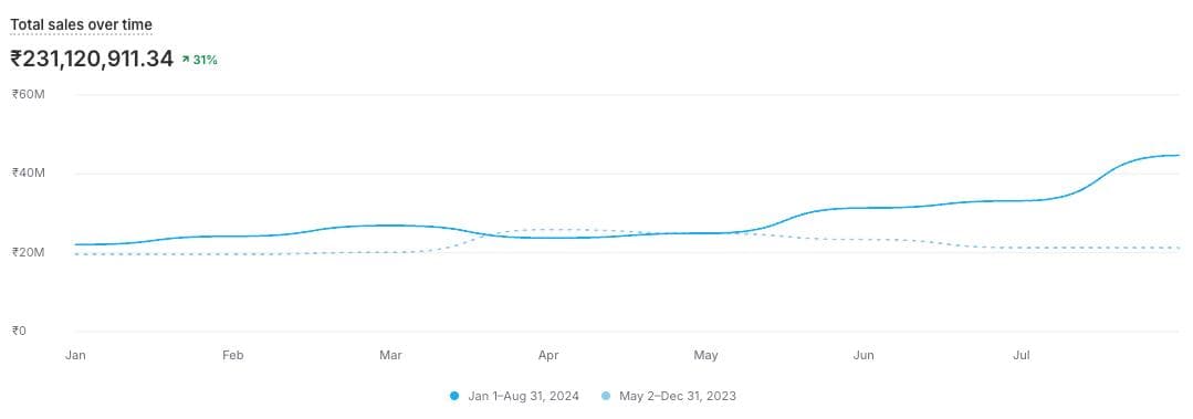 2cr to 4.2cr in 3 Months